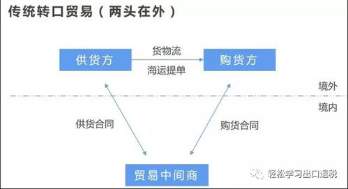 轉(zhuǎn)口貿(mào)易的業(yè)務模式與稅會處理，及在線數(shù)據(jù)處理與交易處理業(yè)務探析