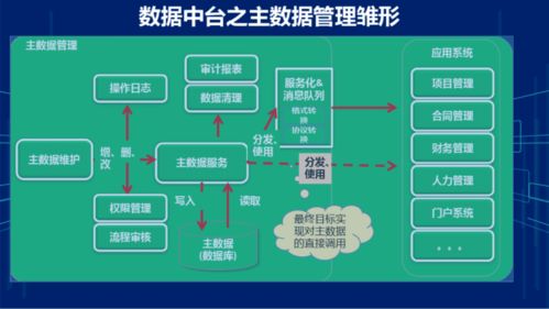 集團企業(yè)財務數(shù)據(jù)中臺系統(tǒng)建設(shè)方案 賦能在線數(shù)據(jù)處理與交易處理業(yè)務
