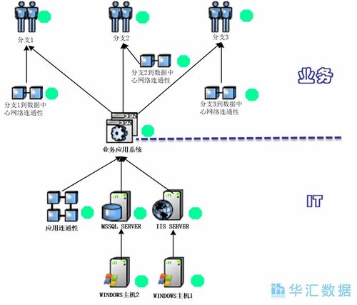 從業(yè)務視角出發(fā) 服務建模如何賦能華匯數(shù)據(jù)在線處理與交易業(yè)務